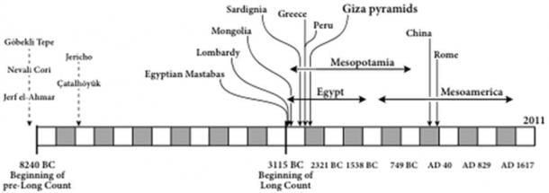 Abbildung 3. Der Bau von Pyramiden in verschiedenen Teilen der Welt im Zusammenhang mit der Maya-Langzeitzählung (3115 v. Chr.) und der Vor-Langzeitzählung (Beginn 8240 v. Chr.). (Aus The Global Mind and the Rise of Civilization mit Genehmigung).
