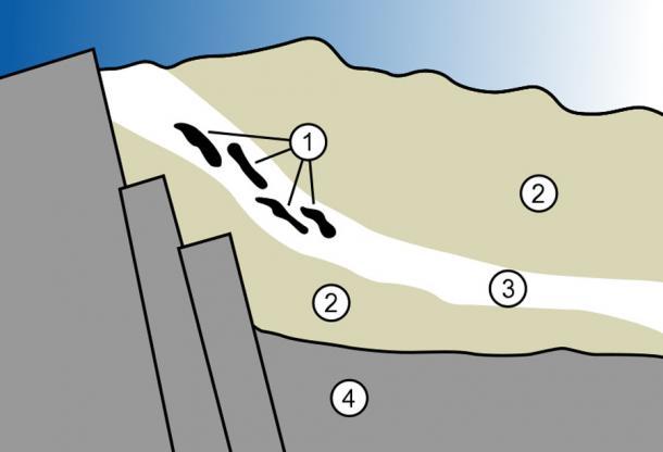 Die natürlichen Kernspaltungsreaktoren von Oklo: (1) Kernreaktorzonen. (2) Sandstein. (3) Uran-Erzschicht. (4) Granit.