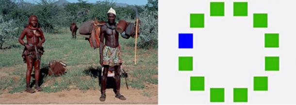 Links: Namibische Stammeshirten, die am Himba-Farbexperiment teilnahmen. (CC BY-SA 3.0) Rechts: Dustin Stevenson Farbtest mit dem Titel „The last color term“, 25.04.2013).