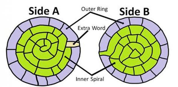 Abbildung 4: Der Diskus von Phaistos ist in spiralförmige Abschnitte unterteilt.