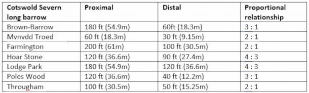 Tabelle 1: Eine Stichprobe der Proportionalmessungen an anderen Long Barrows